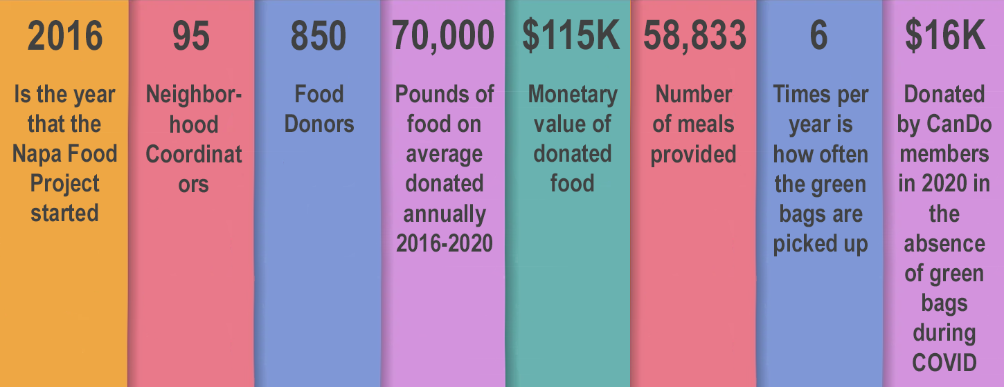 Napa Food Project statistics